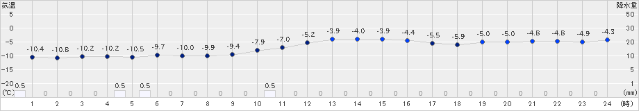 石狩沼田(>2023年02月22日)のアメダスグラフ