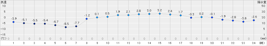 久慈(>2023年02月22日)のアメダスグラフ