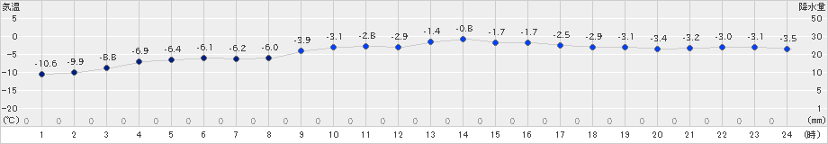 奥中山(>2023年02月22日)のアメダスグラフ