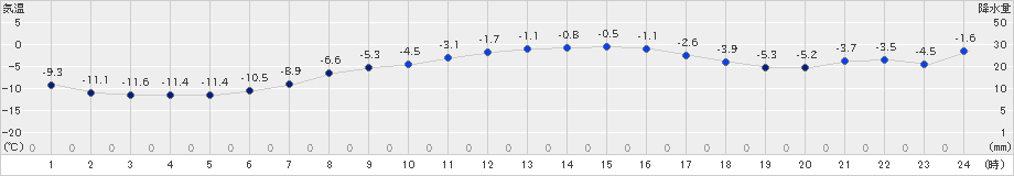 奥日光(>2023年02月22日)のアメダスグラフ