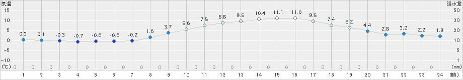 伊勢崎(>2023年02月22日)のアメダスグラフ