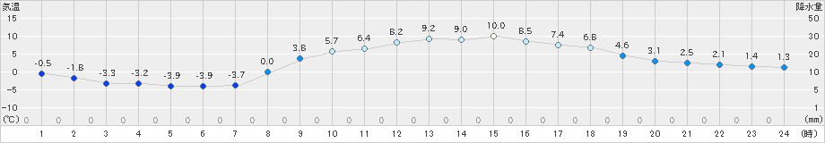 八王子(>2023年02月22日)のアメダスグラフ