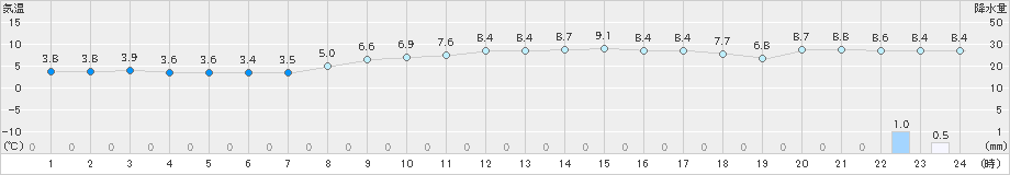 大島(>2023年02月22日)のアメダスグラフ