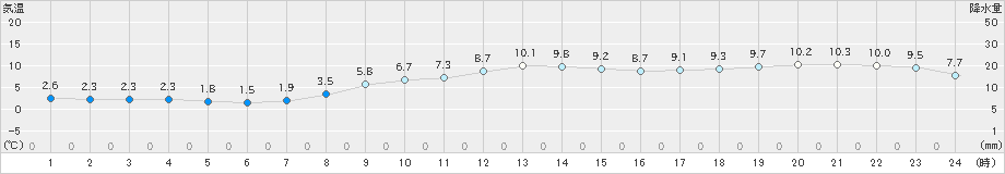 辻堂(>2023年02月22日)のアメダスグラフ