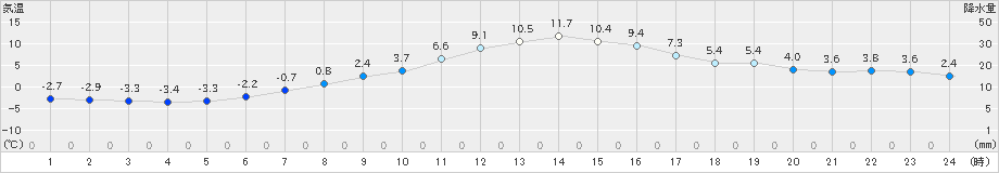 佐久間(>2023年02月22日)のアメダスグラフ