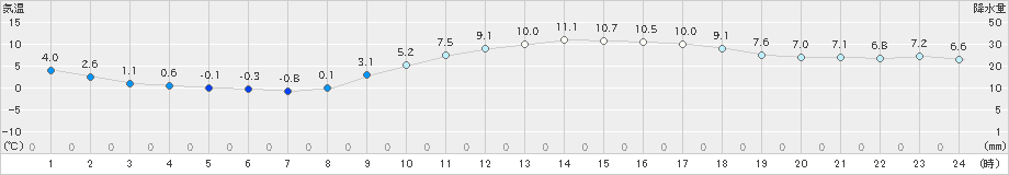 宇和島(>2023年02月22日)のアメダスグラフ