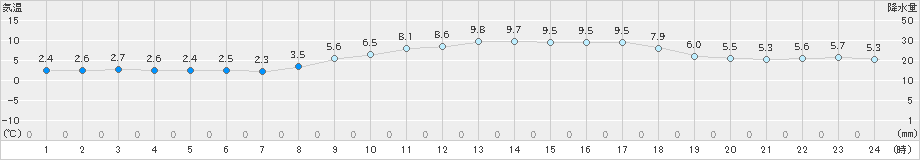 後免(>2023年02月22日)のアメダスグラフ