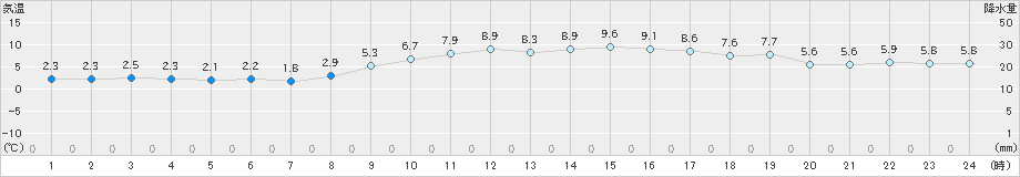 南国日章(>2023年02月22日)のアメダスグラフ