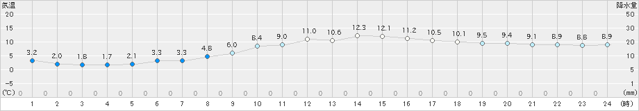 口之津(>2023年02月22日)のアメダスグラフ