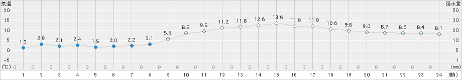 溝辺(>2023年02月22日)のアメダスグラフ