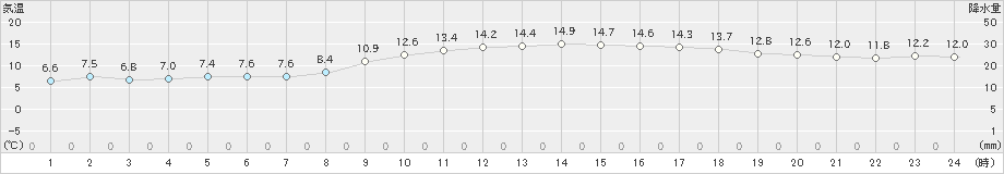 枕崎(>2023年02月22日)のアメダスグラフ