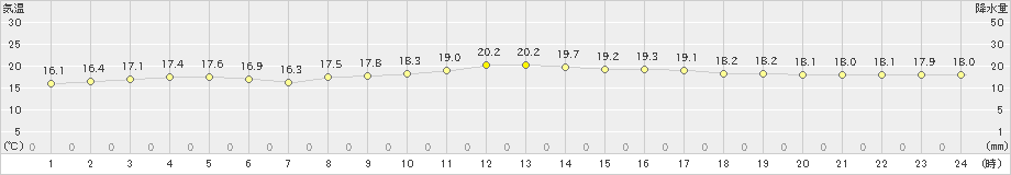 与論島(>2023年02月22日)のアメダスグラフ