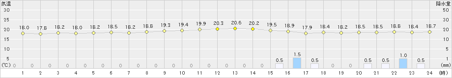 下地島(>2023年02月22日)のアメダスグラフ