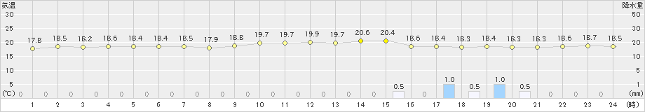 仲筋(>2023年02月22日)のアメダスグラフ