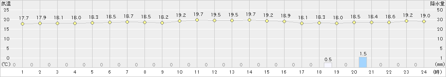 伊原間(>2023年02月22日)のアメダスグラフ