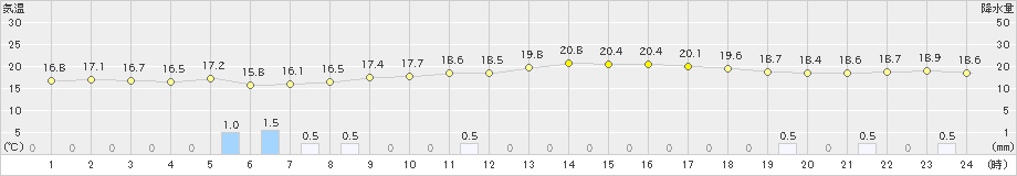 所野(>2023年02月22日)のアメダスグラフ