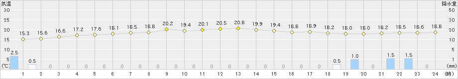 西表島(>2023年02月22日)のアメダスグラフ