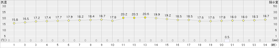 大原(>2023年02月22日)のアメダスグラフ