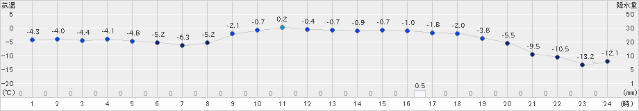 朝日(>2023年02月23日)のアメダスグラフ