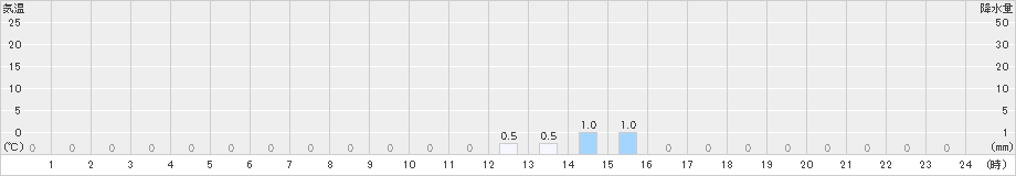 新城(>2023年02月23日)のアメダスグラフ