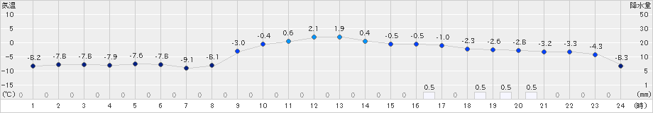 遠軽(>2023年02月23日)のアメダスグラフ