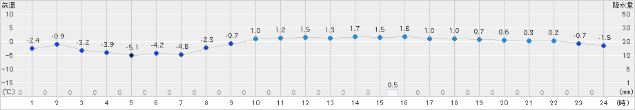 日高門別(>2023年02月23日)のアメダスグラフ