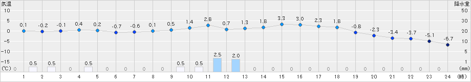 今金(>2023年02月23日)のアメダスグラフ