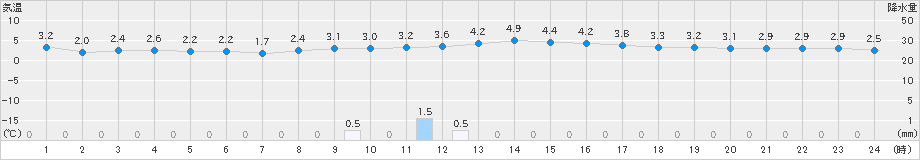 奥尻(>2023年02月23日)のアメダスグラフ