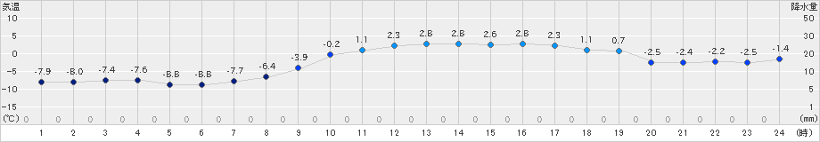 葛巻(>2023年02月23日)のアメダスグラフ