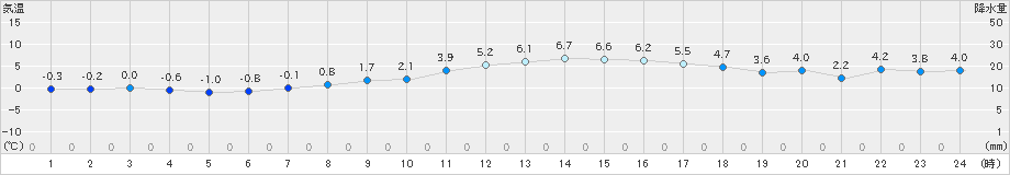 塩釜(>2023年02月23日)のアメダスグラフ