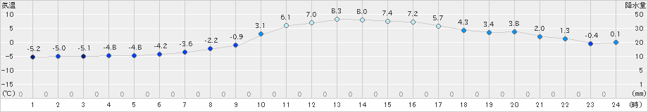 船引(>2023年02月23日)のアメダスグラフ