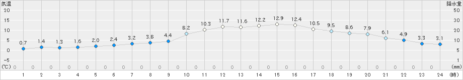 水戸(>2023年02月23日)のアメダスグラフ