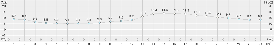 江戸川臨海(>2023年02月23日)のアメダスグラフ