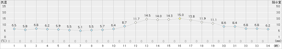 木更津(>2023年02月23日)のアメダスグラフ