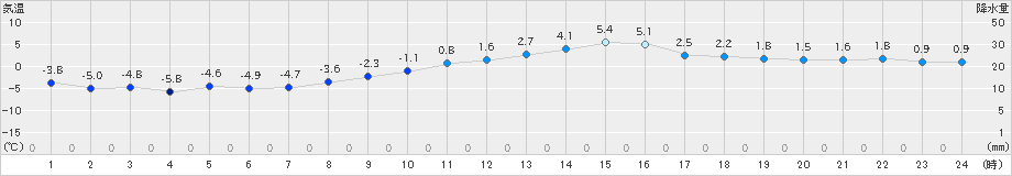 十日町(>2023年02月23日)のアメダスグラフ