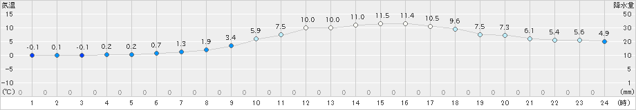 秋ヶ島(>2023年02月23日)のアメダスグラフ