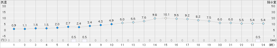 福井(>2023年02月23日)のアメダスグラフ