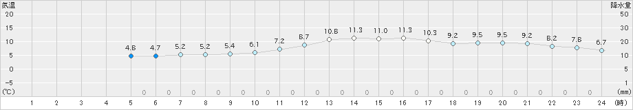 豊中(>2023年02月23日)のアメダスグラフ