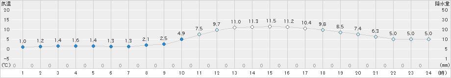 津山(>2023年02月23日)のアメダスグラフ