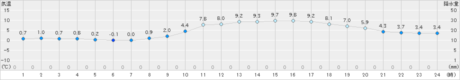 新見(>2023年02月23日)のアメダスグラフ