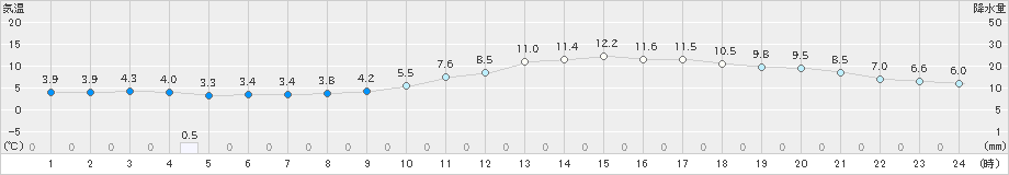 岡山(>2023年02月23日)のアメダスグラフ