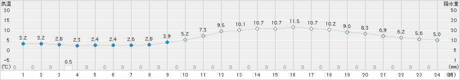 府中(>2023年02月23日)のアメダスグラフ