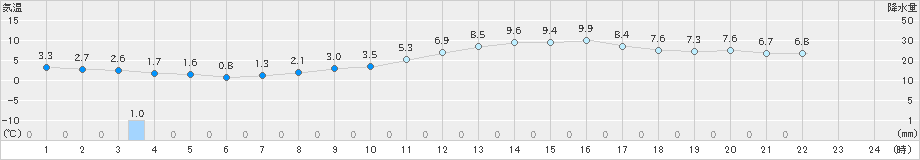 本郷(>2023年02月23日)のアメダスグラフ