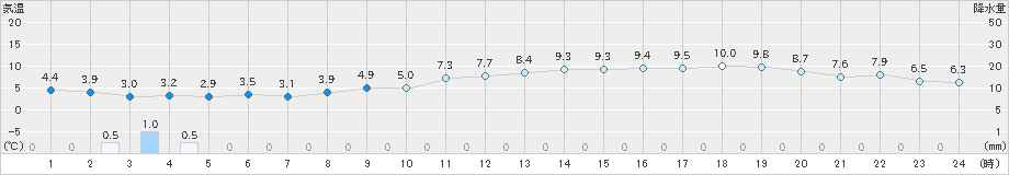 竹原(>2023年02月23日)のアメダスグラフ