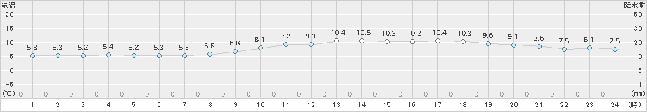 大竹(>2023年02月23日)のアメダスグラフ