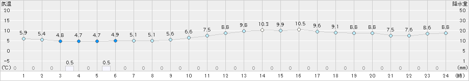 呉市蒲刈(>2023年02月23日)のアメダスグラフ