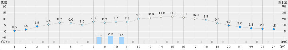 西郷(>2023年02月23日)のアメダスグラフ