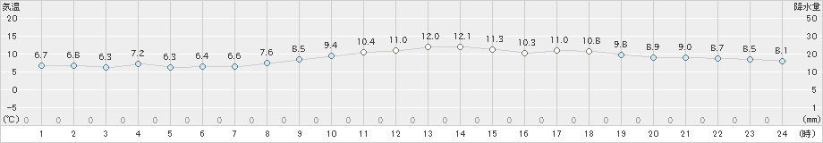 浜田(>2023年02月23日)のアメダスグラフ