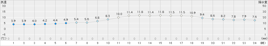 高津(>2023年02月23日)のアメダスグラフ