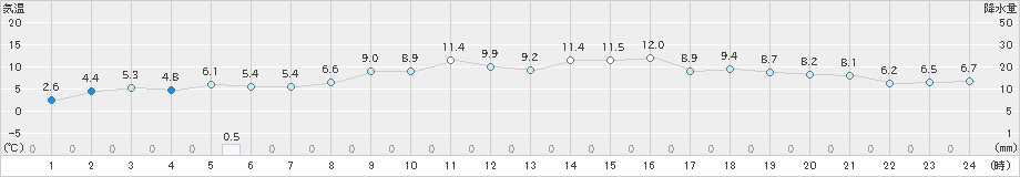 塩津(>2023年02月23日)のアメダスグラフ